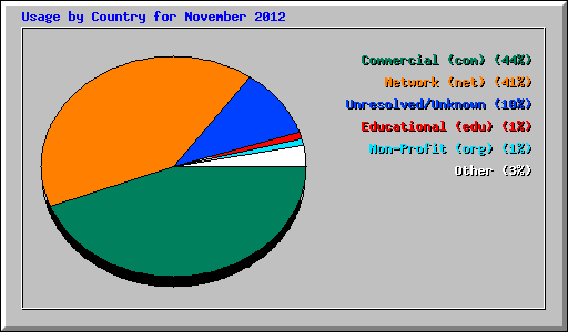 Usage by Country for November 2012