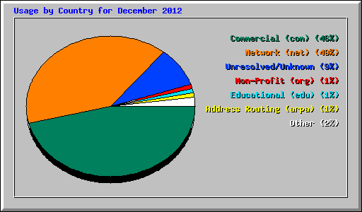 Usage by Country for December 2012