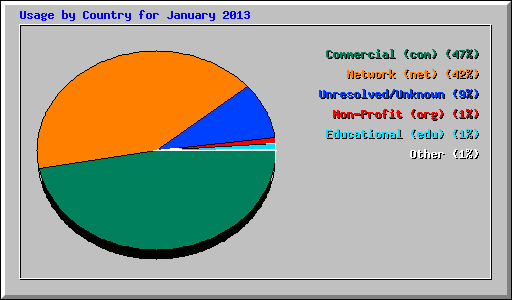 Usage by Country for January 2013