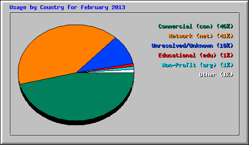 Usage by Country for February 2013