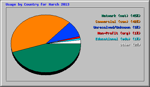 Usage by Country for March 2013