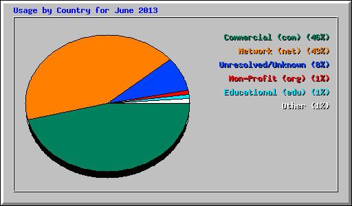 Usage by Country for June 2013