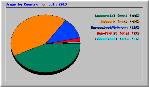 Usage by Country for July 2013