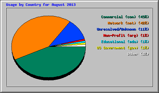 Usage by Country for August 2013