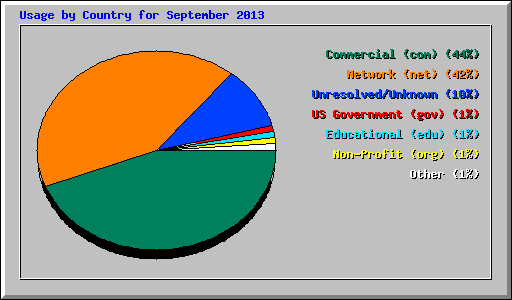 Usage by Country for September 2013