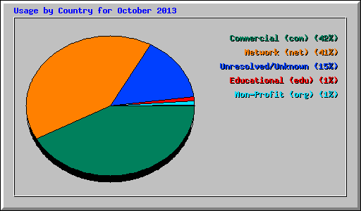 Usage by Country for October 2013