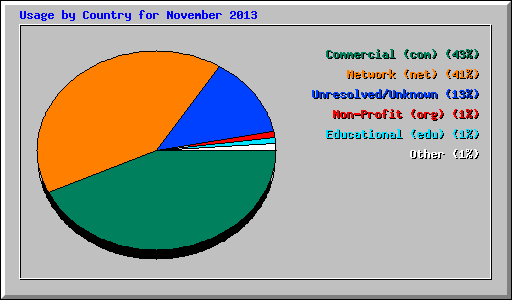 Usage by Country for November 2013