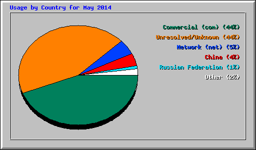 Usage by Country for May 2014