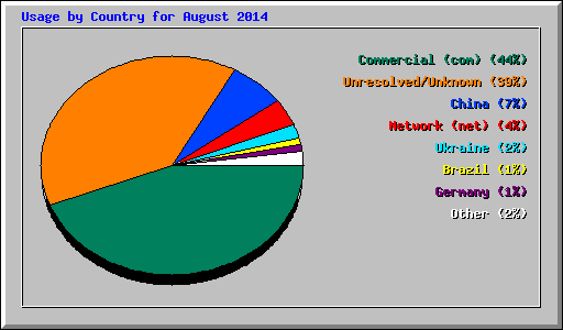 Usage by Country for August 2014