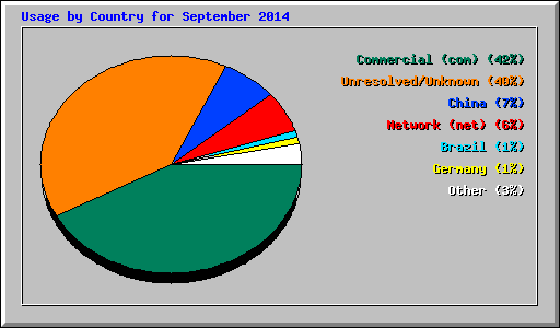 Usage by Country for September 2014