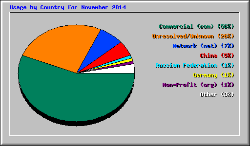 Usage by Country for November 2014