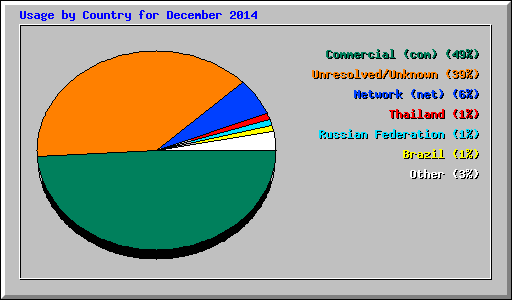 Usage by Country for December 2014