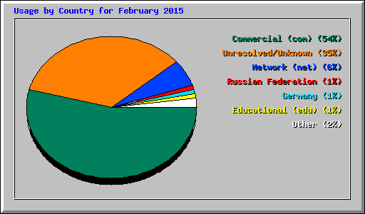 Usage by Country for February 2015