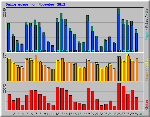 Daily usage for November 2012
