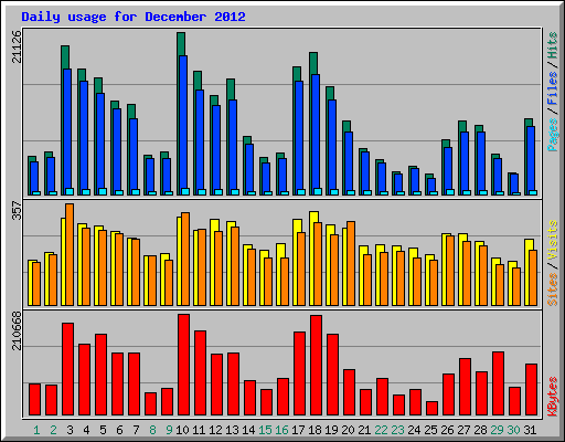 Daily usage for December 2012