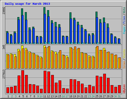 Daily usage for March 2013