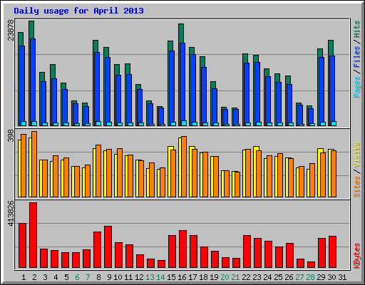 Daily usage for April 2013
