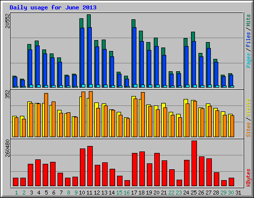 Daily usage for June 2013