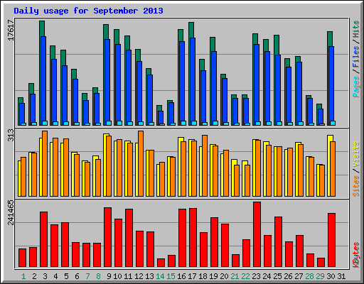 Daily usage for September 2013