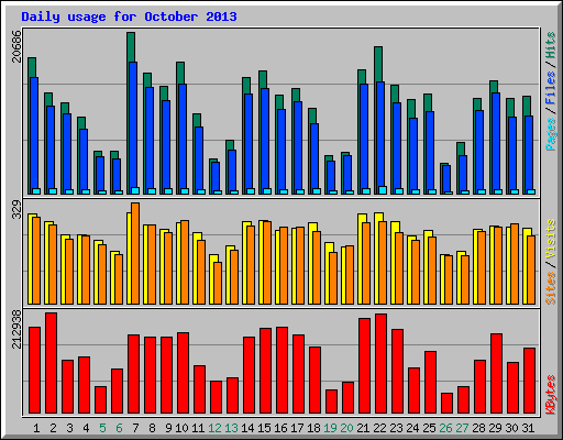 Daily usage for October 2013
