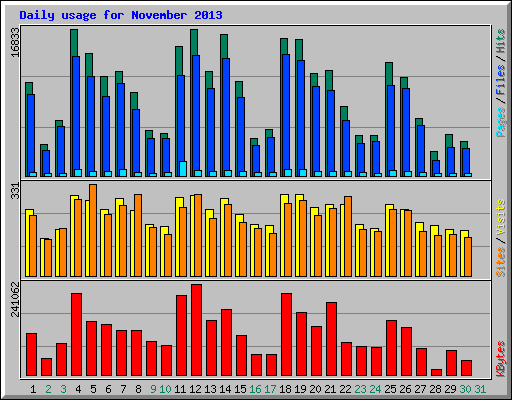 Daily usage for November 2013