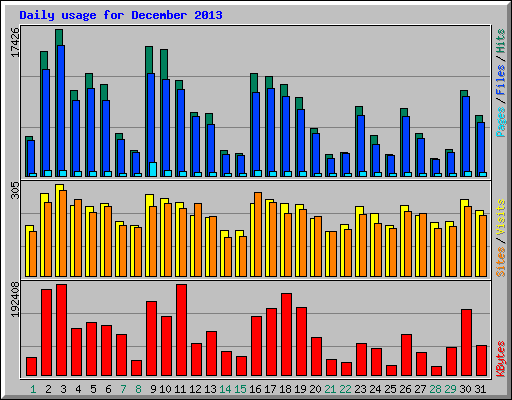 Daily usage for December 2013