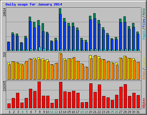 Daily usage for January 2014