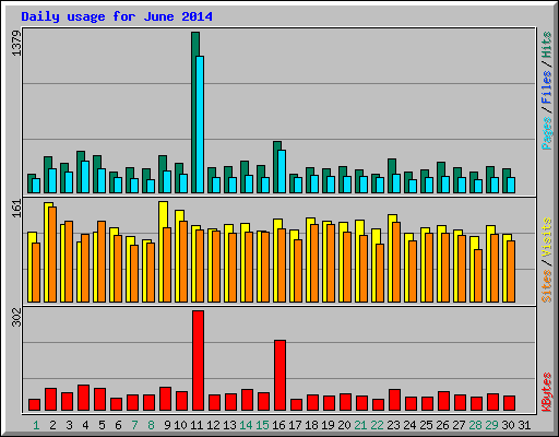 Daily usage for June 2014
