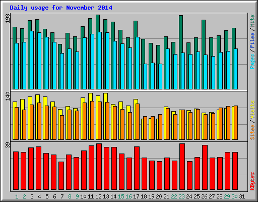 Daily usage for November 2014
