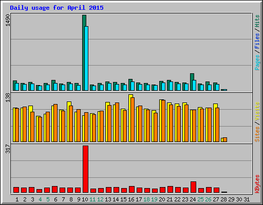 Daily usage for April 2015