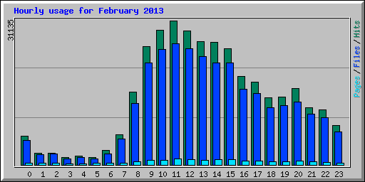Hourly usage for February 2013