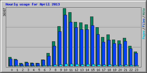 Hourly usage for April 2013