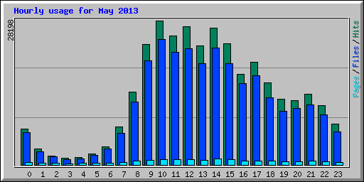 Hourly usage for May 2013