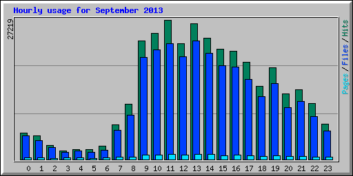 Hourly usage for September 2013