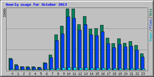 Hourly usage for October 2013