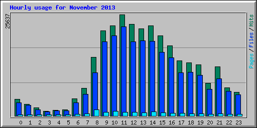 Hourly usage for November 2013
