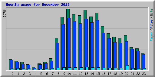 Hourly usage for December 2013